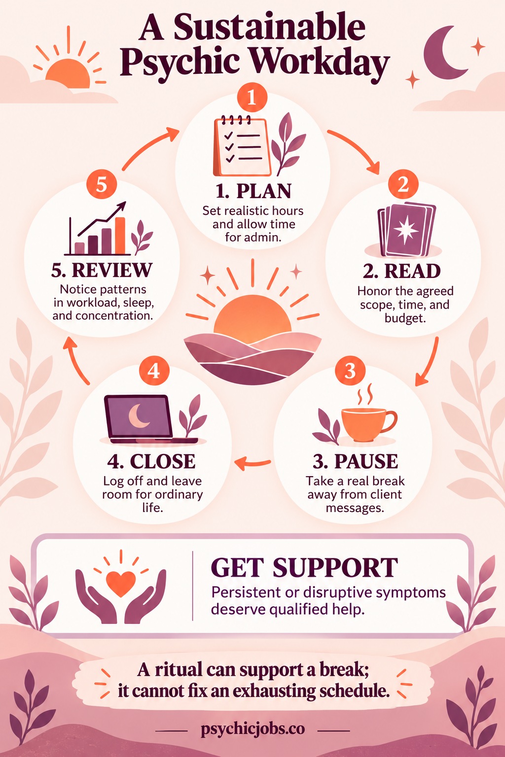 A Sustainable Psychic Workday — a visual guide with practical steps and limits.
